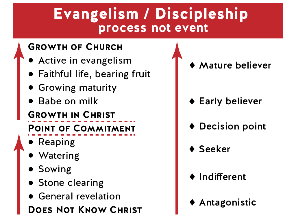 Evangelism/Discipleship: Media Ministry evaluation - chart by Phill Butler