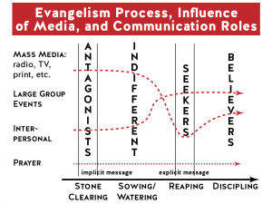 Evangelism Process: Media Ministry evaluation - chart by Phill Butler