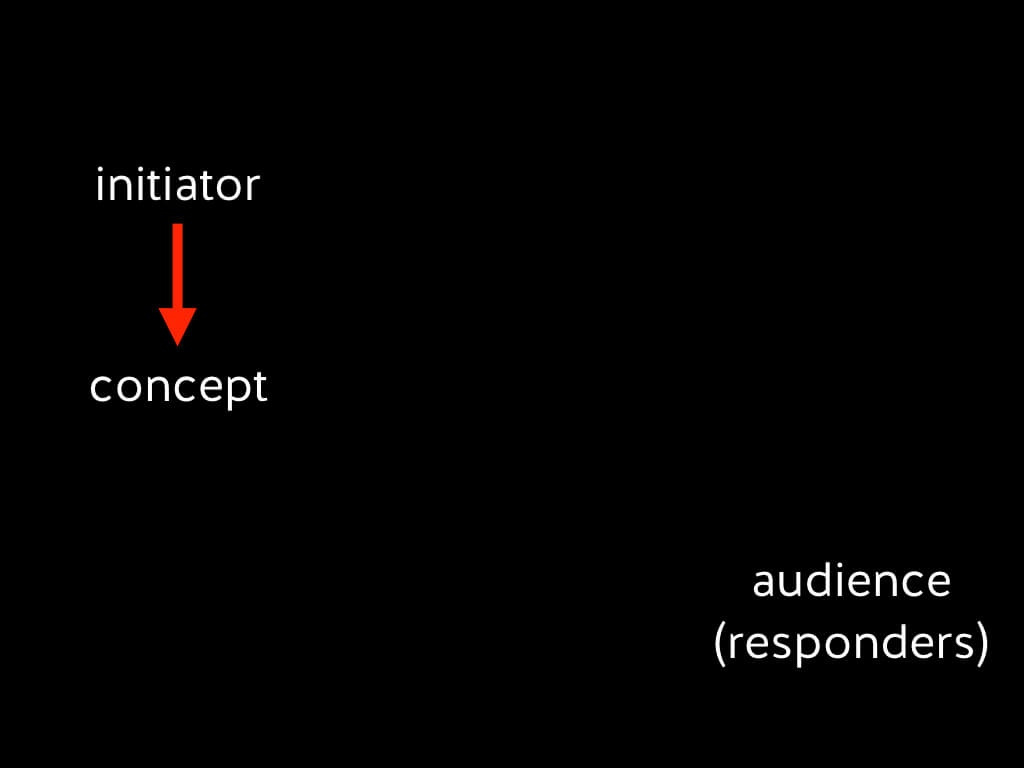 Digital Communication Foundations 3: The CAST model of communication ...